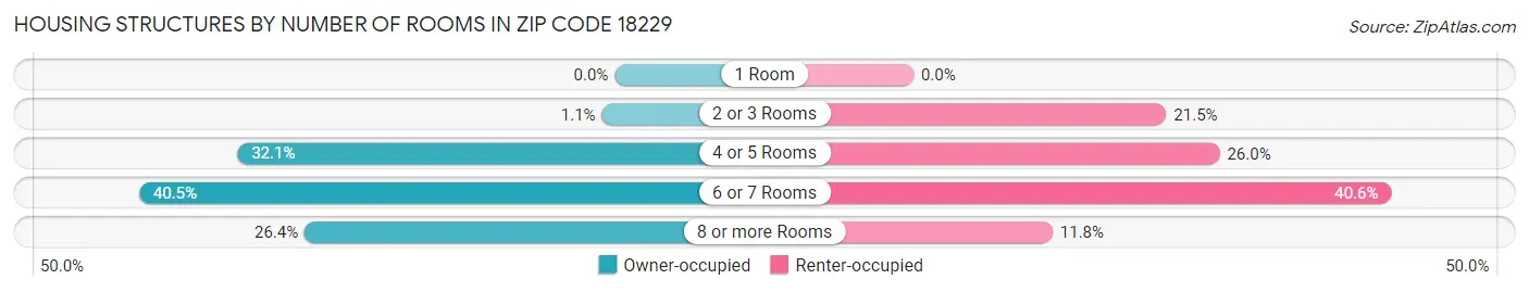 Housing Structures by Number of Rooms in Zip Code 18229