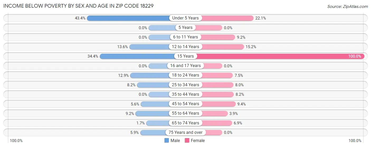 Income Below Poverty by Sex and Age in Zip Code 18229