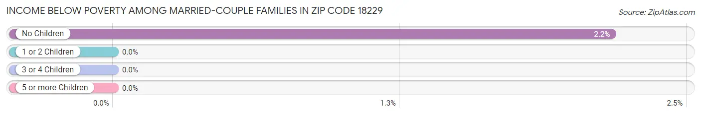 Income Below Poverty Among Married-Couple Families in Zip Code 18229