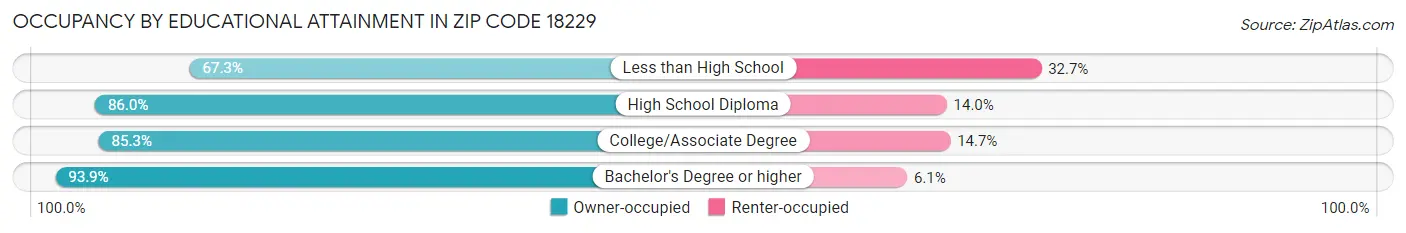 Occupancy by Educational Attainment in Zip Code 18229