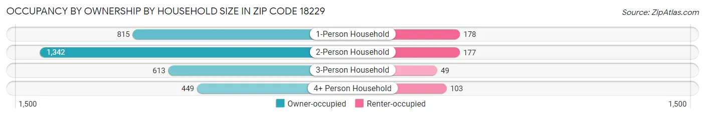 Occupancy by Ownership by Household Size in Zip Code 18229