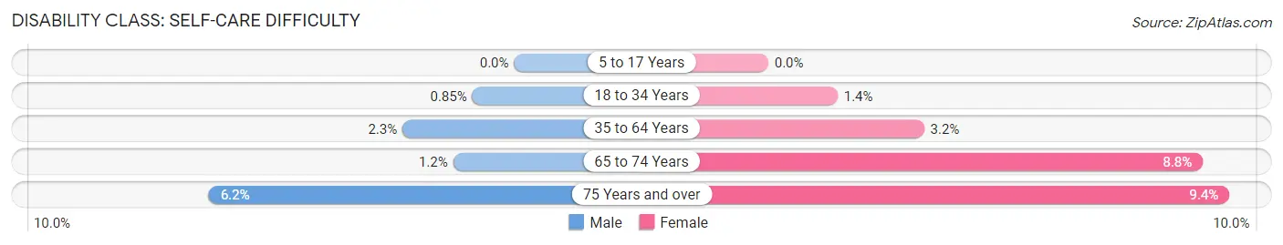 Disability in Zip Code 18229: <span>Self-Care Difficulty</span>