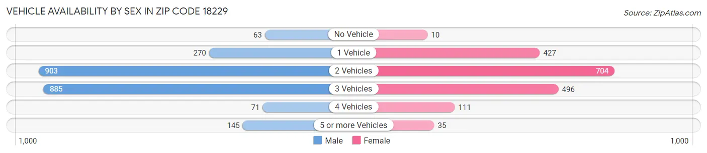 Vehicle Availability by Sex in Zip Code 18229