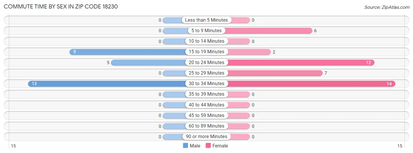 Commute Time by Sex in Zip Code 18230