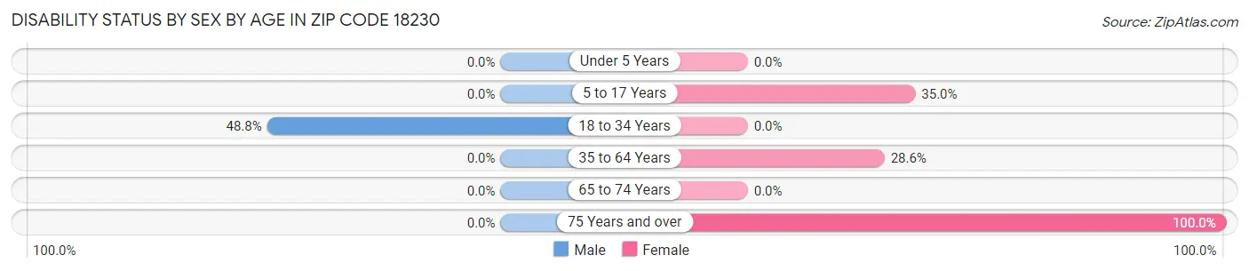 Disability Status by Sex by Age in Zip Code 18230
