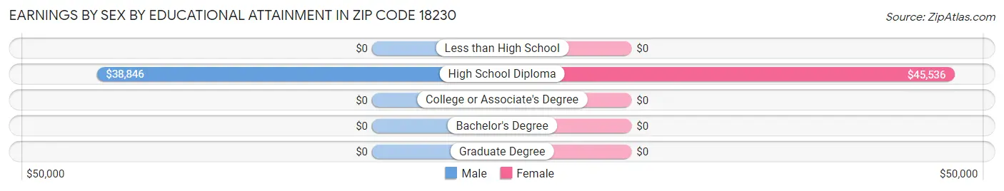Earnings by Sex by Educational Attainment in Zip Code 18230