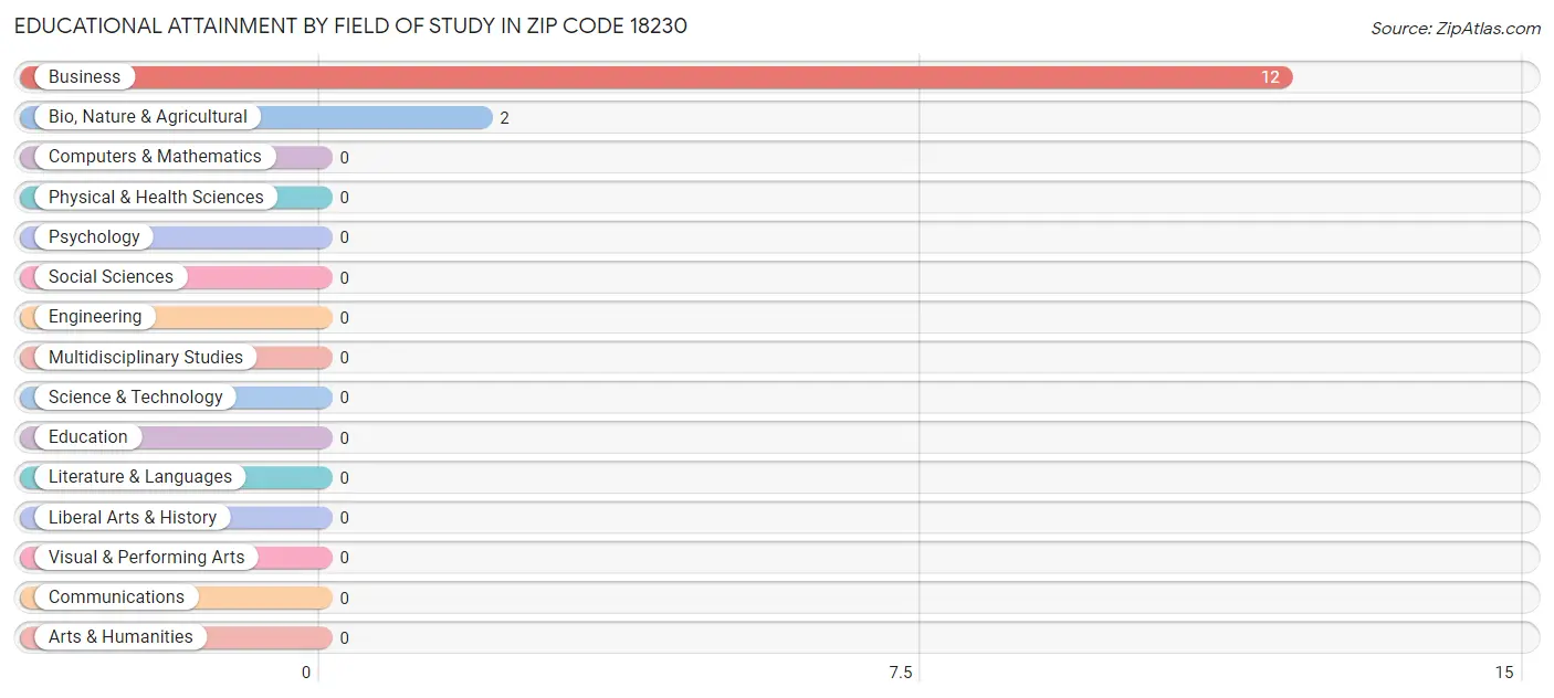 Educational Attainment by Field of Study in Zip Code 18230