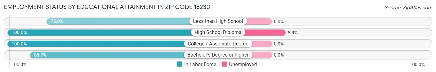 Employment Status by Educational Attainment in Zip Code 18230