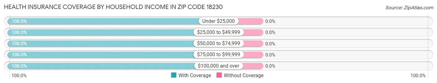 Health Insurance Coverage by Household Income in Zip Code 18230