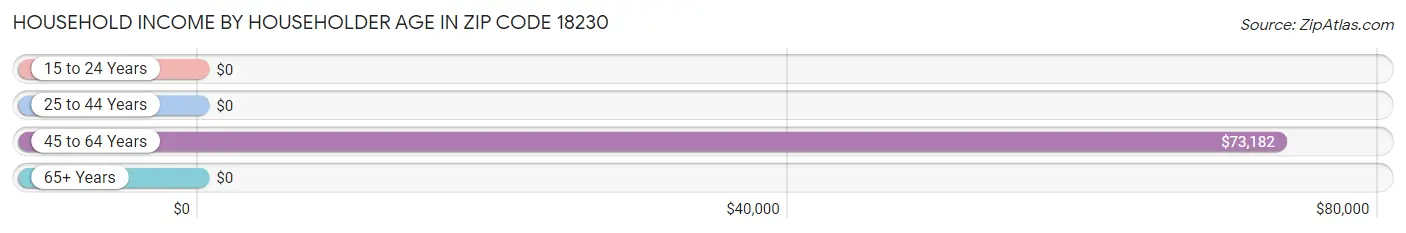 Household Income by Householder Age in Zip Code 18230