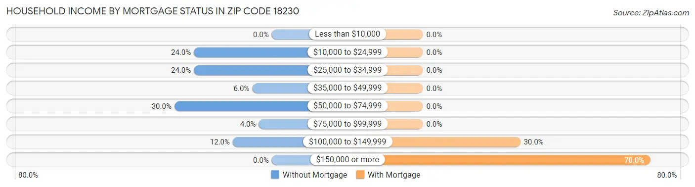 Household Income by Mortgage Status in Zip Code 18230