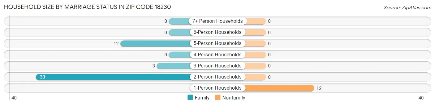 Household Size by Marriage Status in Zip Code 18230