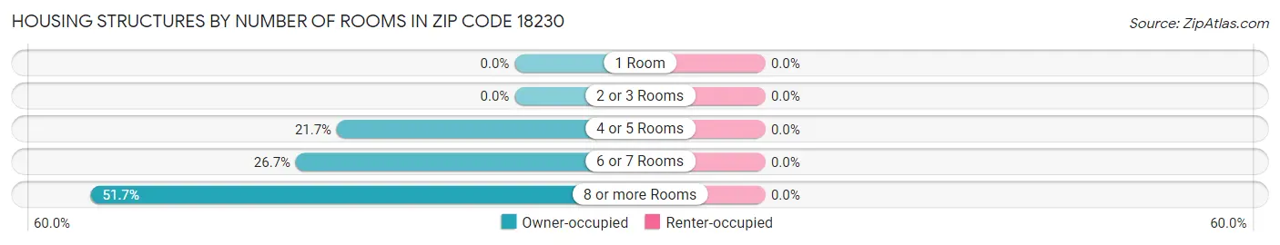 Housing Structures by Number of Rooms in Zip Code 18230