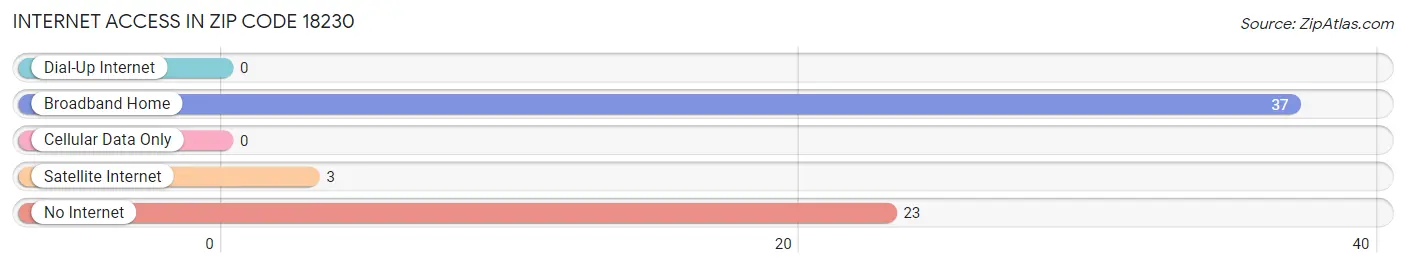 Internet Access in Zip Code 18230