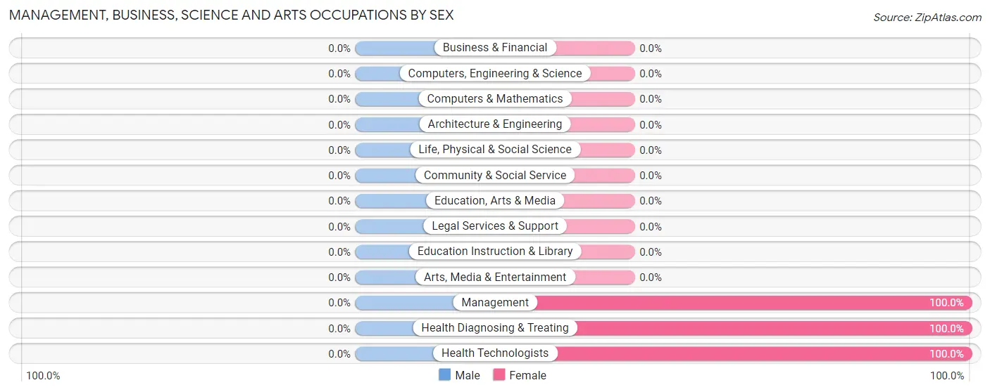 Management, Business, Science and Arts Occupations by Sex in Zip Code 18230
