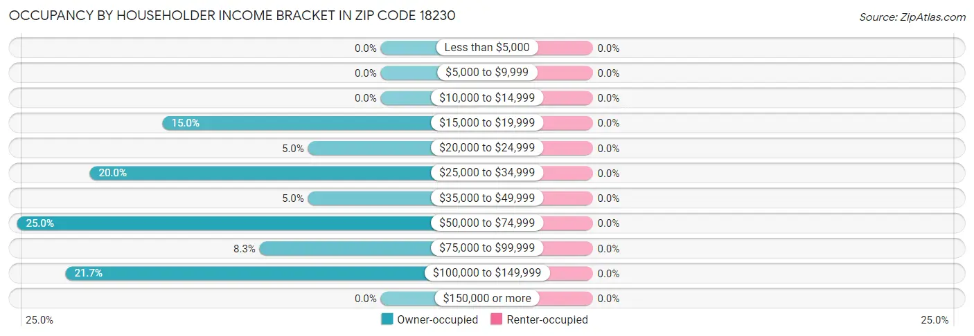 Occupancy by Householder Income Bracket in Zip Code 18230