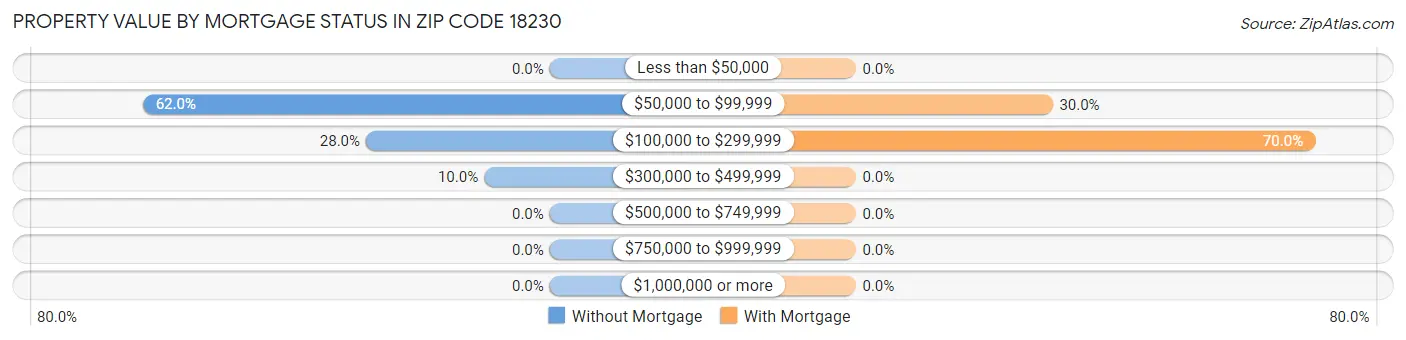 Property Value by Mortgage Status in Zip Code 18230
