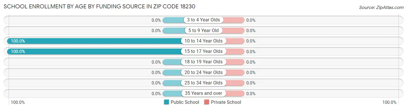 School Enrollment by Age by Funding Source in Zip Code 18230