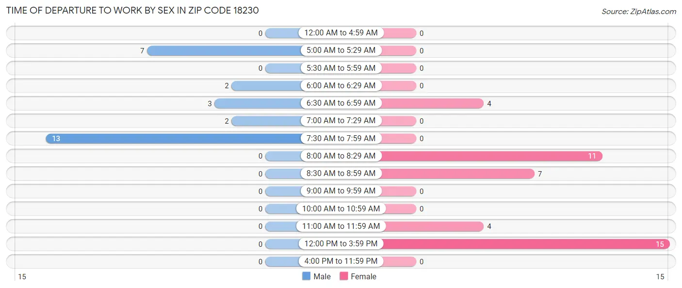 Time of Departure to Work by Sex in Zip Code 18230
