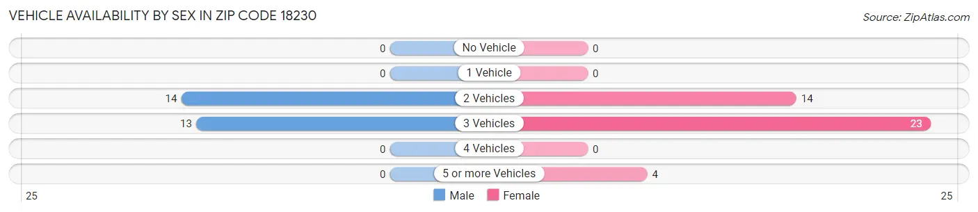 Vehicle Availability by Sex in Zip Code 18230