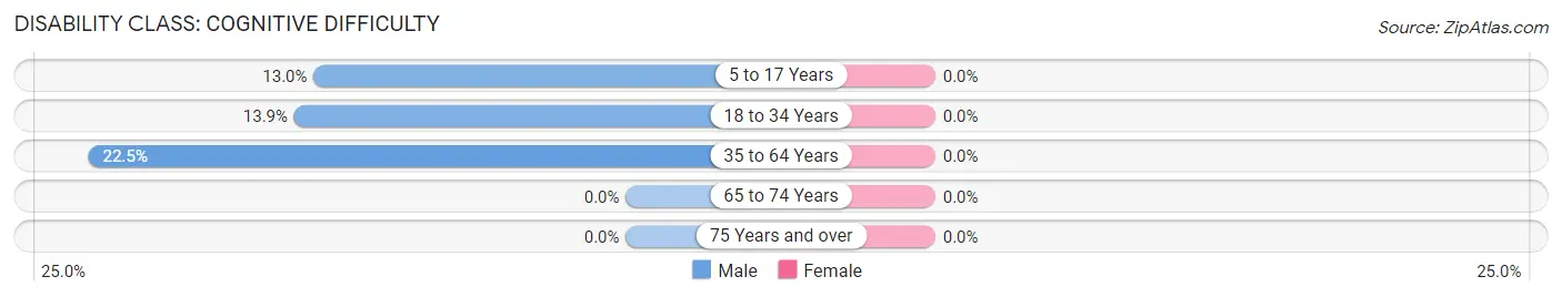 Disability in Zip Code 18231: <span>Cognitive Difficulty</span>