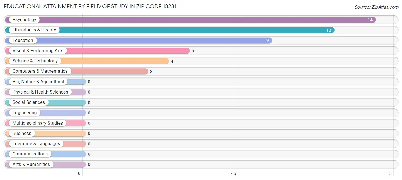 Educational Attainment by Field of Study in Zip Code 18231