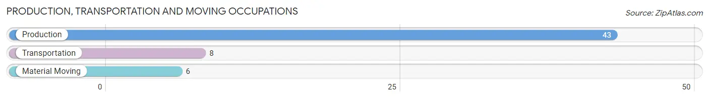Production, Transportation and Moving Occupations in Zip Code 18231