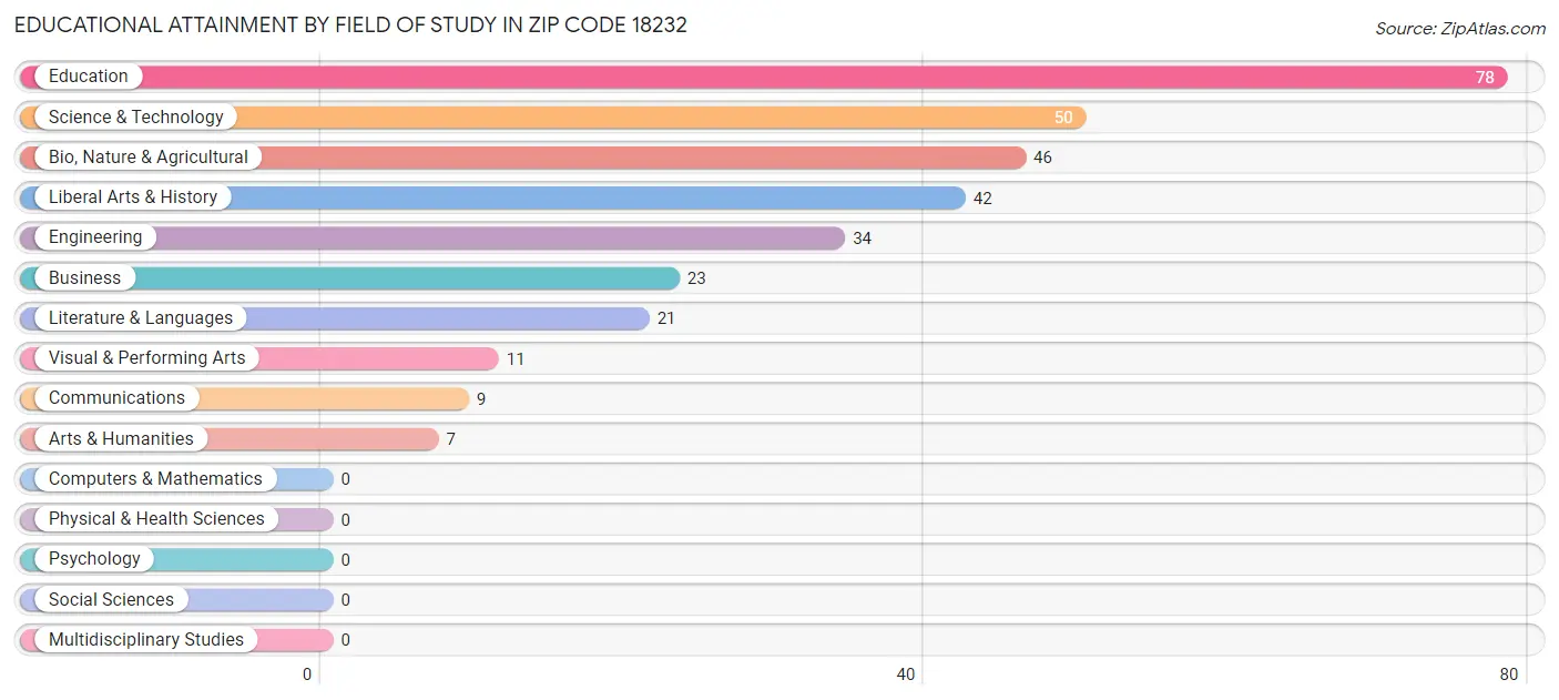Educational Attainment by Field of Study in Zip Code 18232