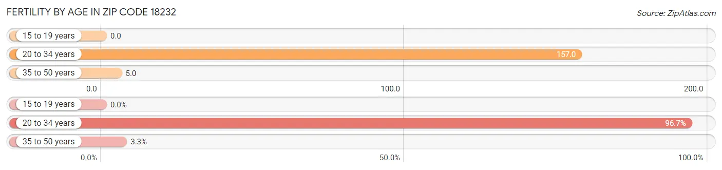 Female Fertility by Age in Zip Code 18232