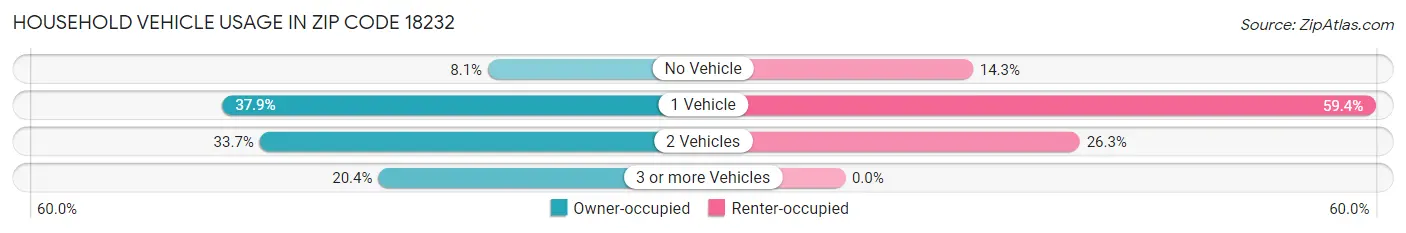 Household Vehicle Usage in Zip Code 18232