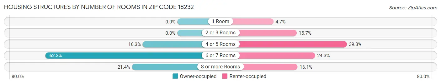 Housing Structures by Number of Rooms in Zip Code 18232