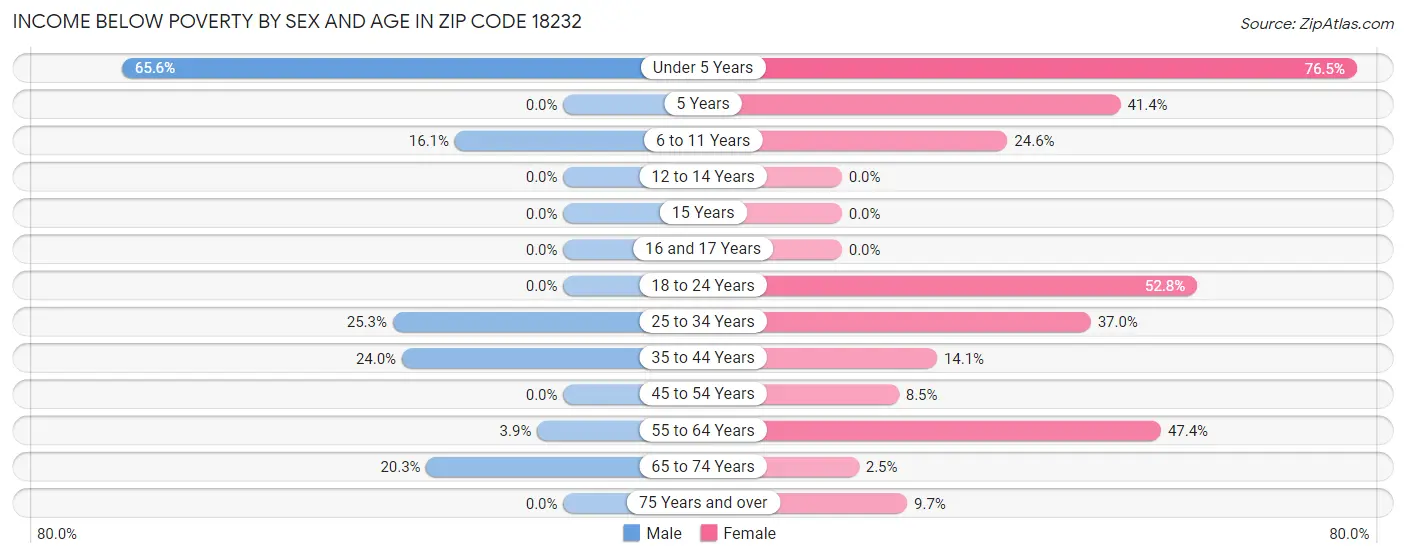 Income Below Poverty by Sex and Age in Zip Code 18232