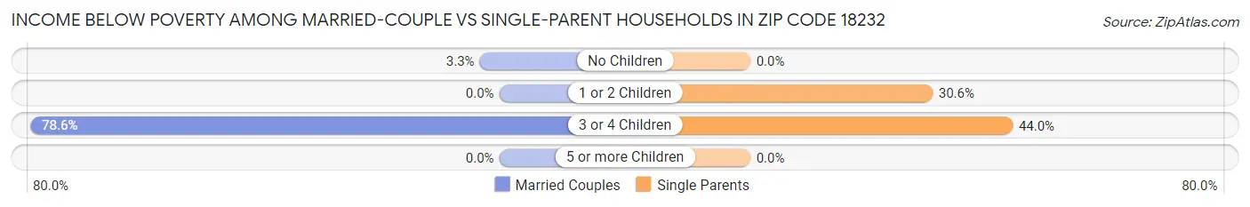 Income Below Poverty Among Married-Couple vs Single-Parent Households in Zip Code 18232