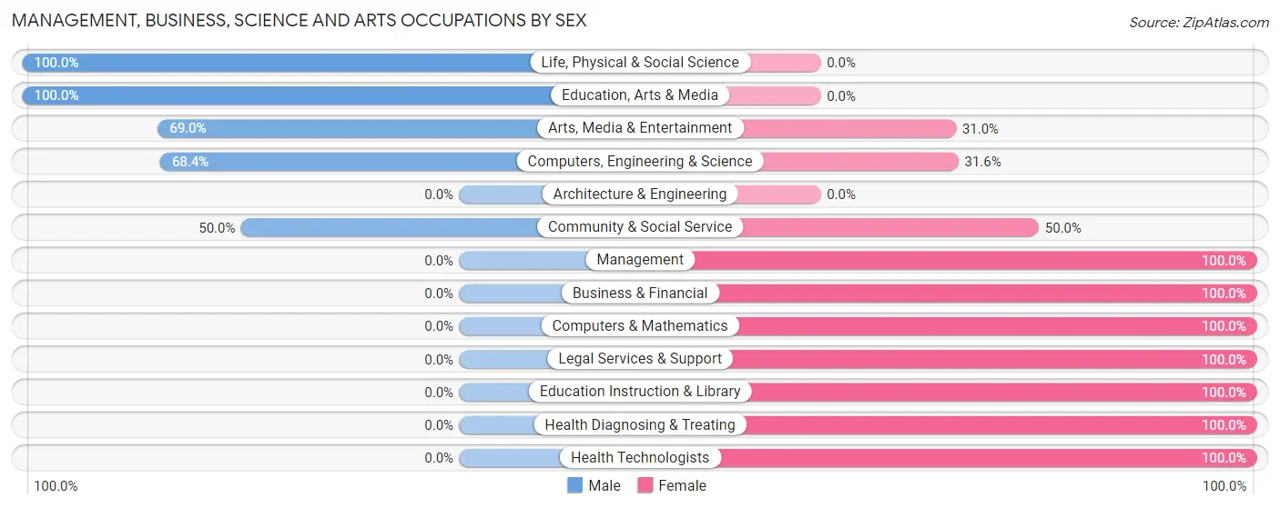Management, Business, Science and Arts Occupations by Sex in Zip Code 18232