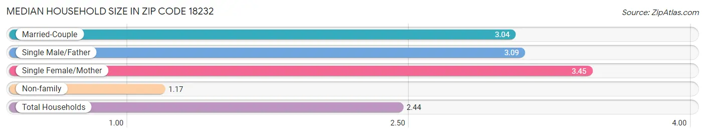 Median Household Size in Zip Code 18232