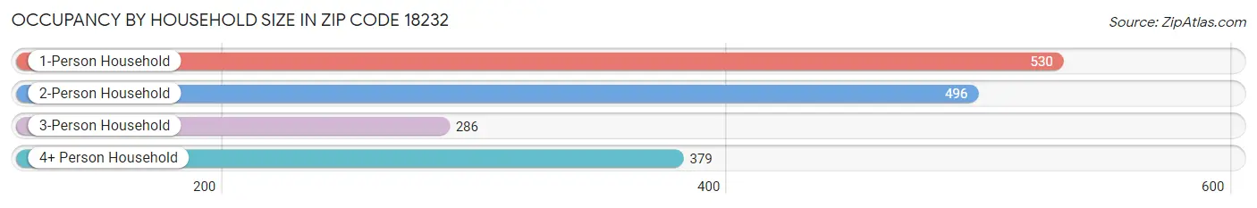 Occupancy by Household Size in Zip Code 18232