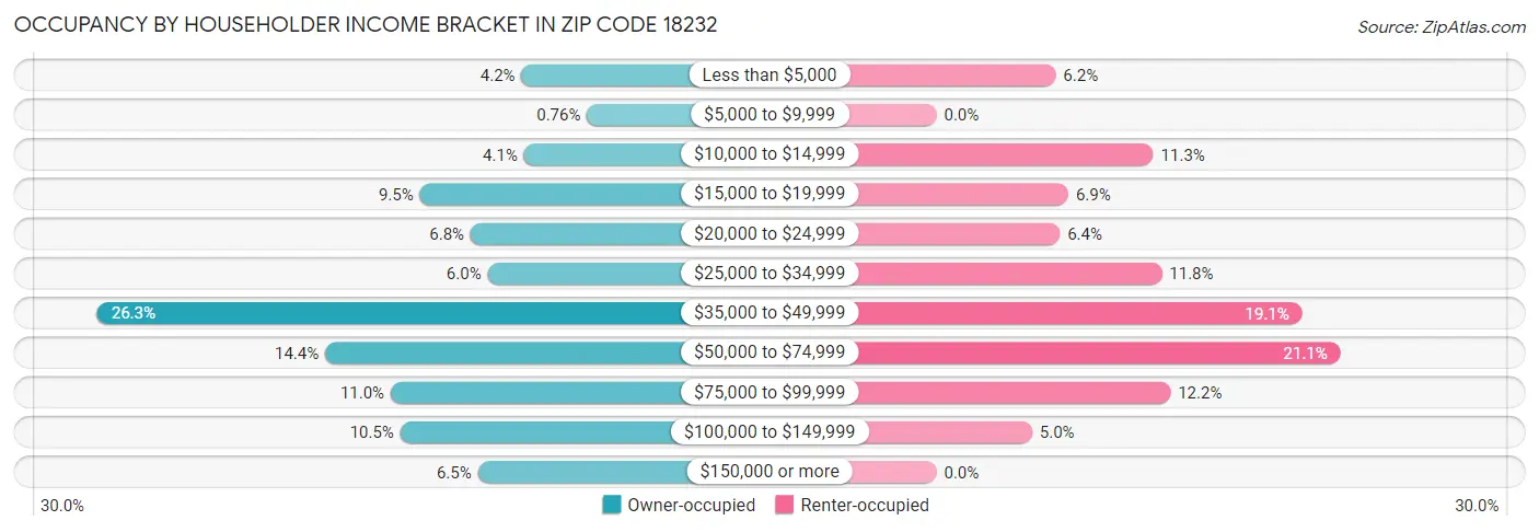 Occupancy by Householder Income Bracket in Zip Code 18232