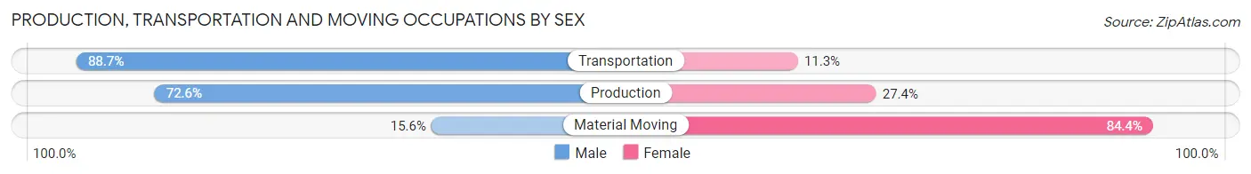 Production, Transportation and Moving Occupations by Sex in Zip Code 18232