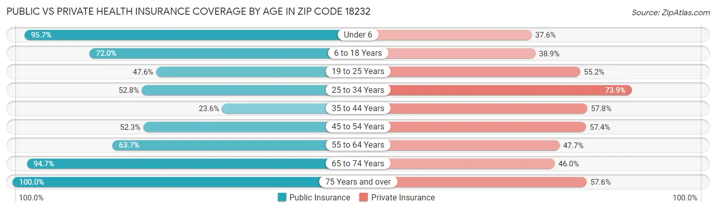 Public vs Private Health Insurance Coverage by Age in Zip Code 18232