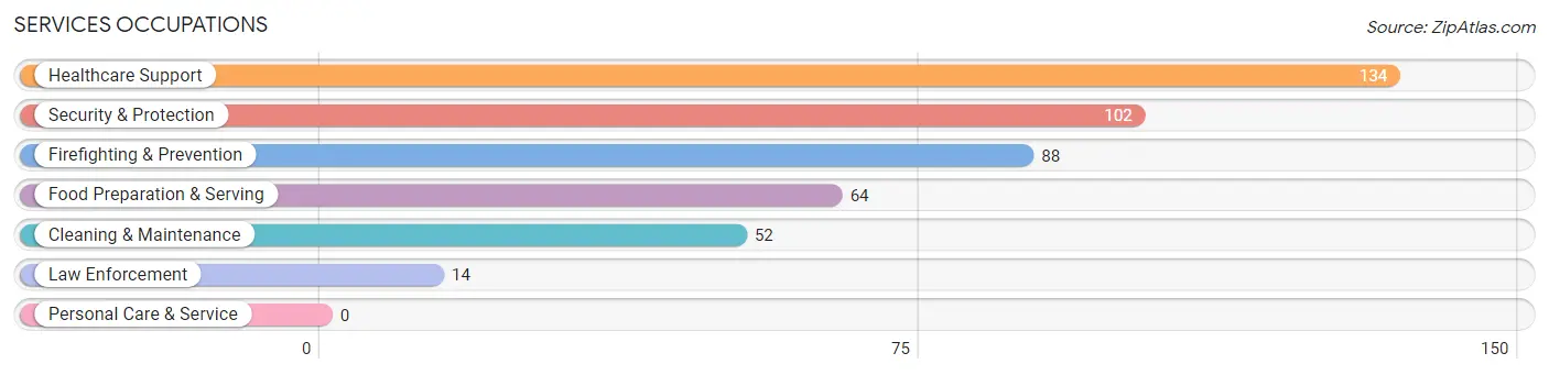 Services Occupations in Zip Code 18232