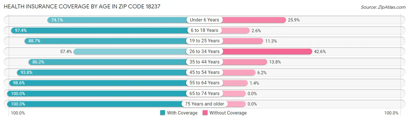 Health Insurance Coverage by Age in Zip Code 18237