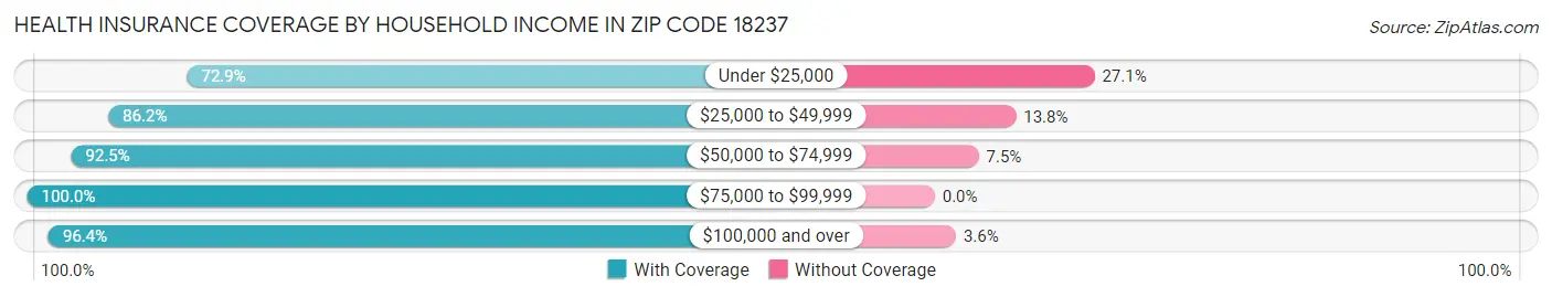 Health Insurance Coverage by Household Income in Zip Code 18237