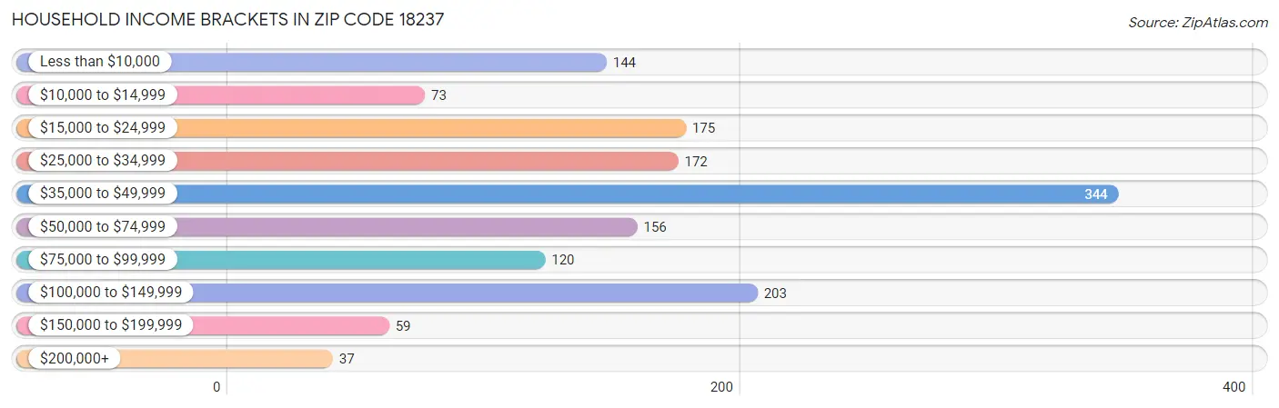 Household Income Brackets in Zip Code 18237