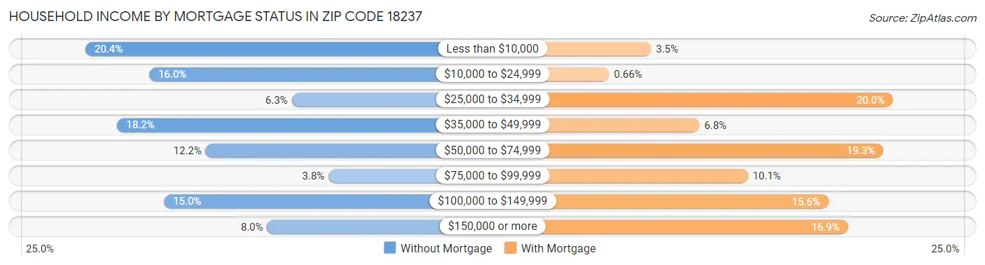 Household Income by Mortgage Status in Zip Code 18237