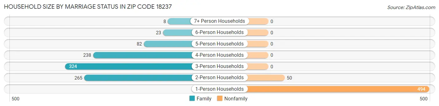 Household Size by Marriage Status in Zip Code 18237