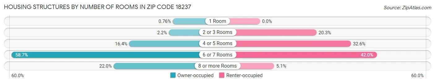 Housing Structures by Number of Rooms in Zip Code 18237