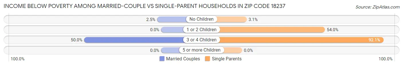 Income Below Poverty Among Married-Couple vs Single-Parent Households in Zip Code 18237