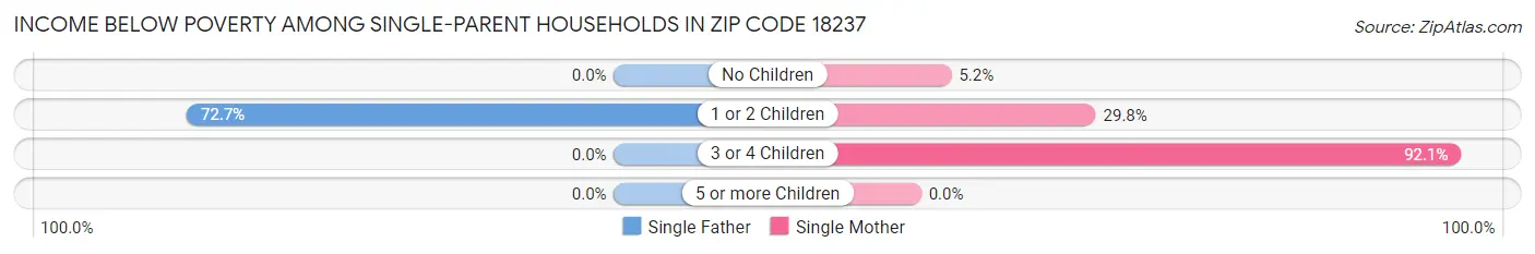 Income Below Poverty Among Single-Parent Households in Zip Code 18237