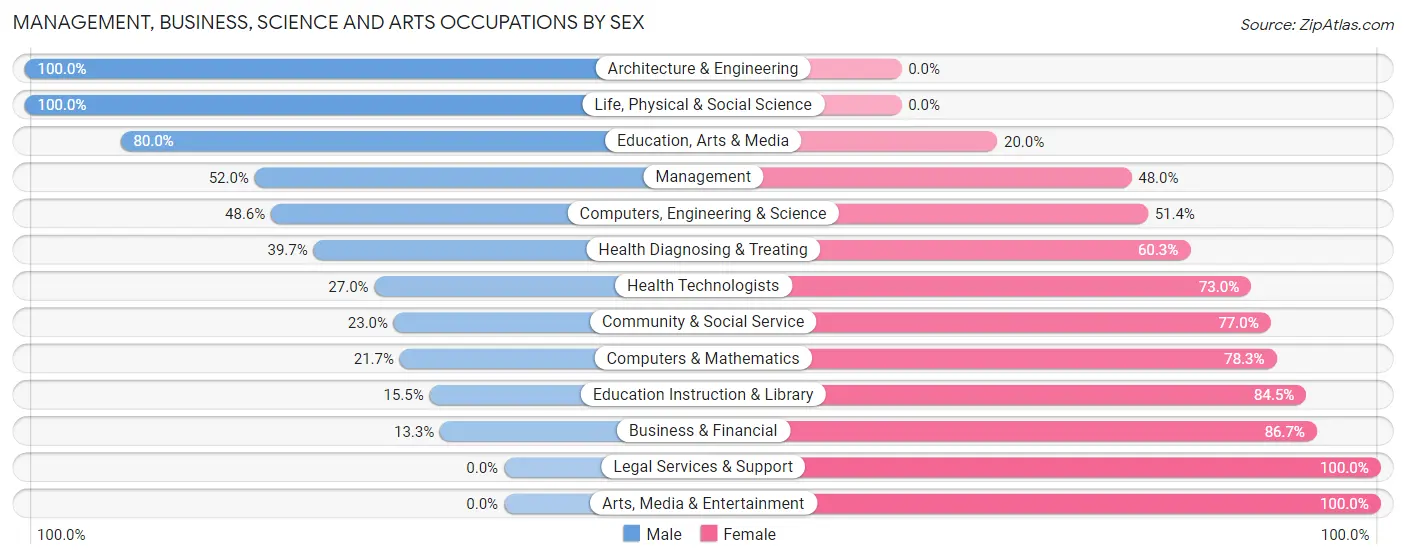 Management, Business, Science and Arts Occupations by Sex in Zip Code 18237