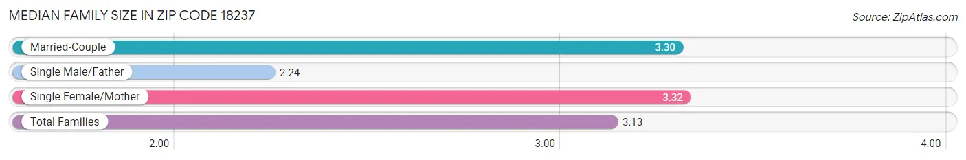 Median Family Size in Zip Code 18237